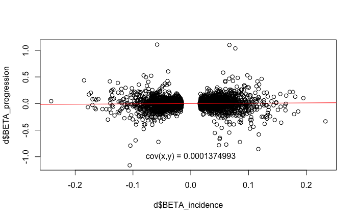 Cov(incidence, progression)