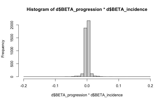 product(incidence, progression)